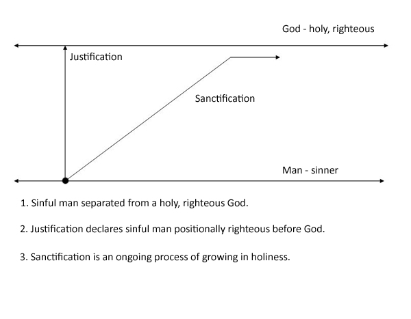 Sanctification may not always be such an upward slope.  I believe we will have dips in our walk with the Lord.  
