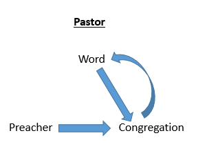 Pastor Model of Preaching